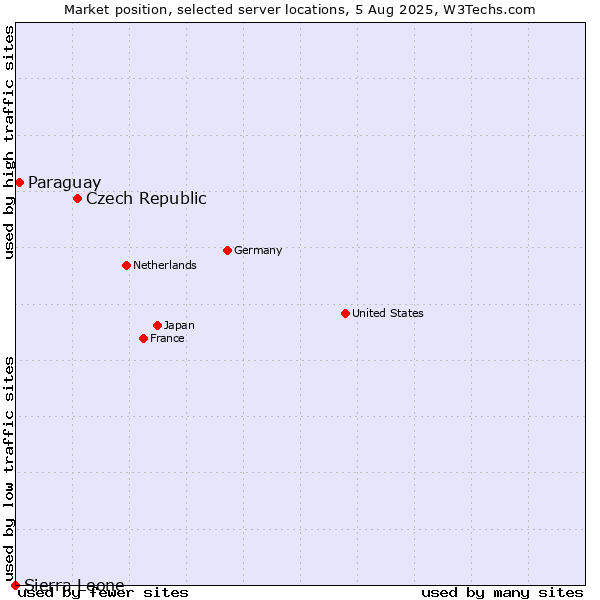 Market position of Czech Republic vs. Paraguay vs. Sierra Leone