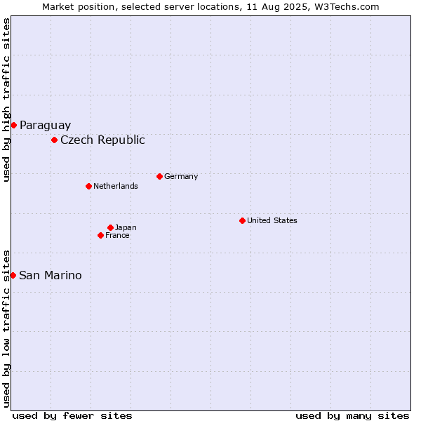 Market position of Czech Republic vs. Paraguay vs. San Marino