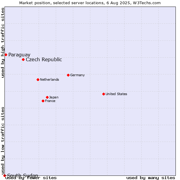 Market position of Czech Republic vs. Paraguay vs. South Sudan