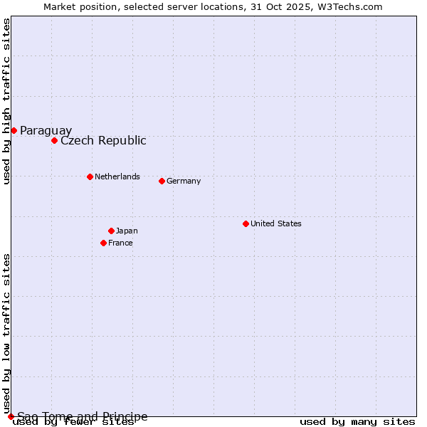 Market position of Czech Republic vs. Paraguay vs. Sao Tome and Principe