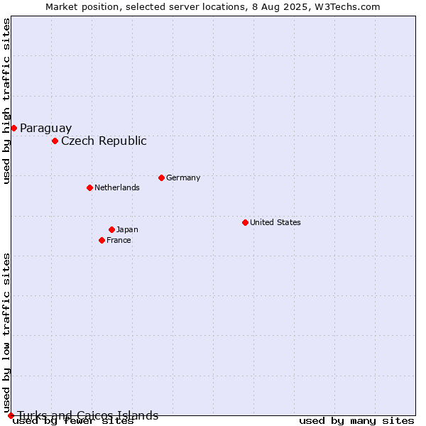 Market position of Czech Republic vs. Paraguay vs. Turks and Caicos Islands