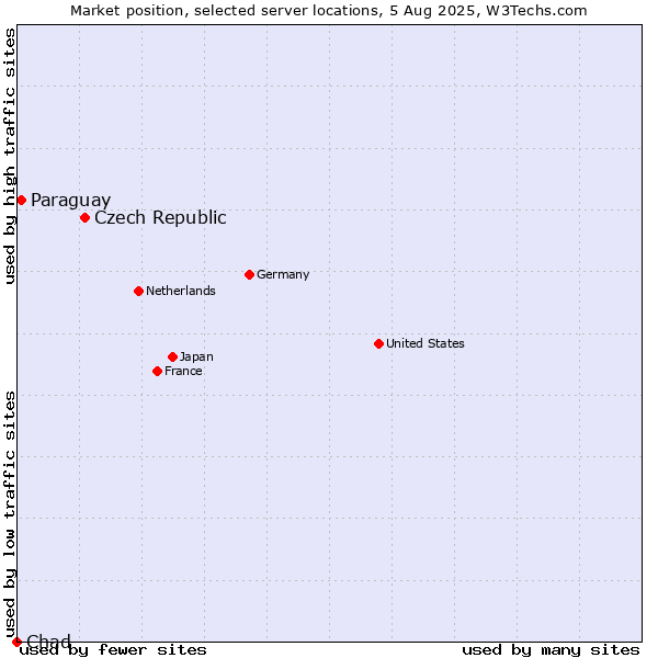 Market position of Czech Republic vs. Paraguay vs. Chad