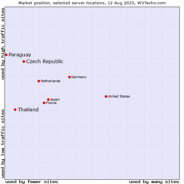 Market position of Czech Republic vs. Thailand vs. Paraguay