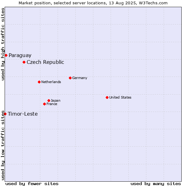 Market position of Czech Republic vs. Paraguay vs. Timor-Leste