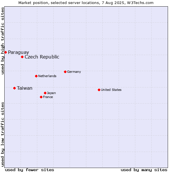 Market position of Czech Republic vs. Taiwan vs. Paraguay