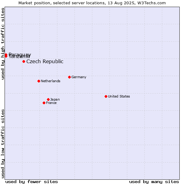 Market position of Czech Republic vs. Tanzania vs. Paraguay