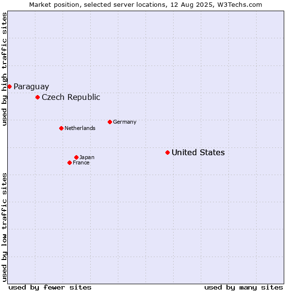 Market position of United States vs. Czech Republic vs. Paraguay