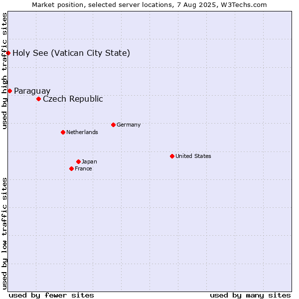 Market position of Czech Republic vs. Paraguay vs. Holy See (Vatican City State)