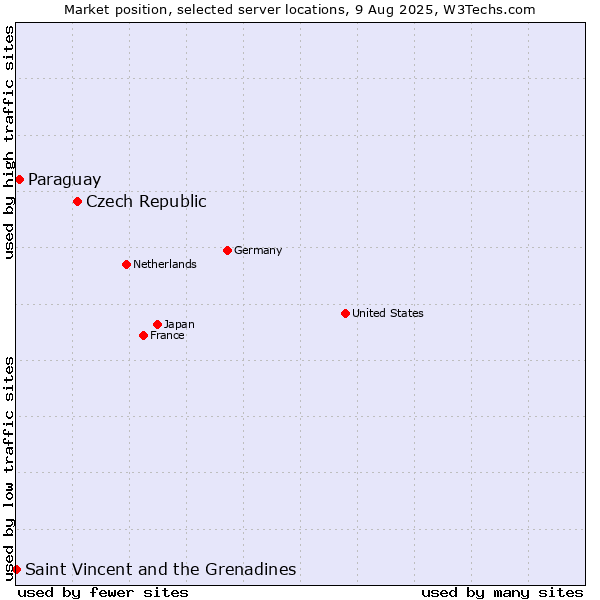 Market position of Czech Republic vs. Paraguay vs. Saint Vincent and the Grenadines