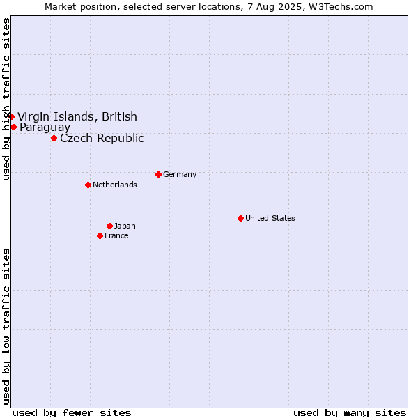 Market position of Czech Republic vs. Paraguay vs. Virgin Islands, British