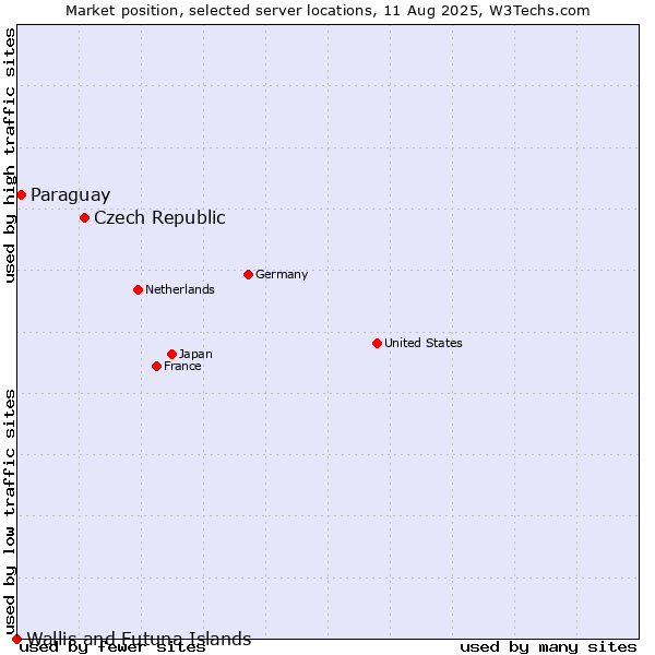Market position of Czech Republic vs. Paraguay vs. Wallis and Futuna Islands