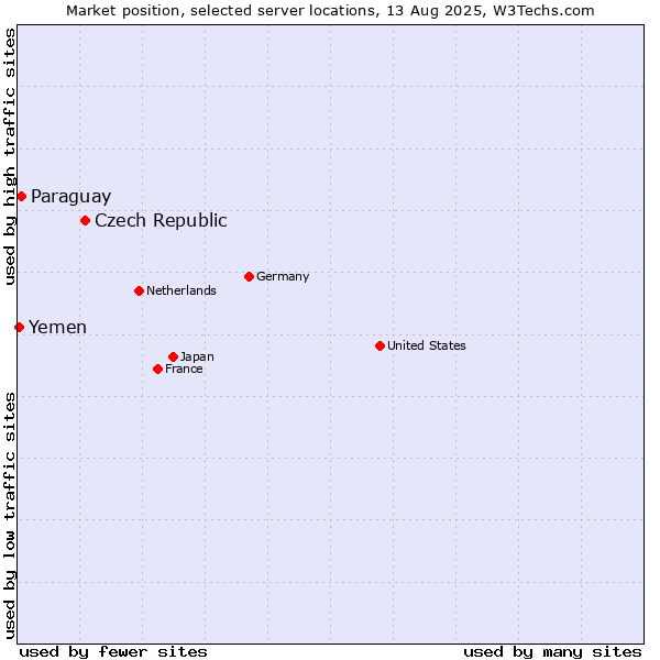 Market position of Czech Republic vs. Paraguay vs. Yemen