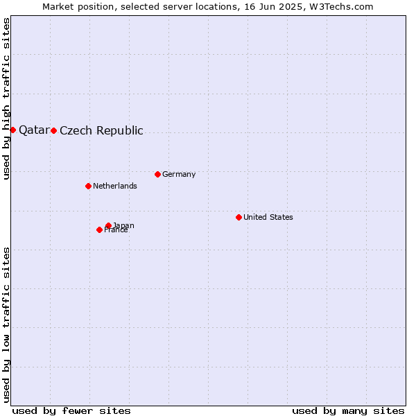 Market position of Czech Republic vs. Qatar
