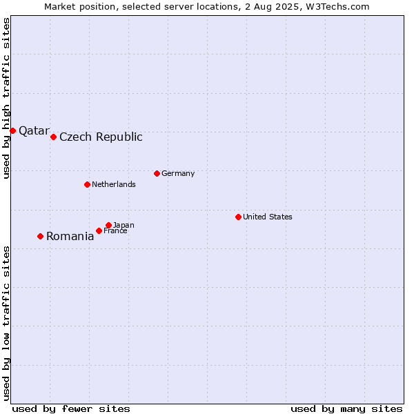 Market position of Czech Republic vs. Romania vs. Qatar