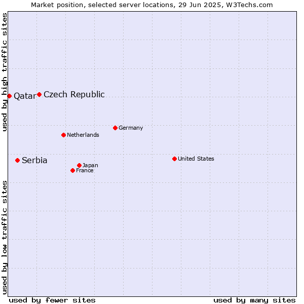 Market position of Czech Republic vs. Serbia vs. Qatar