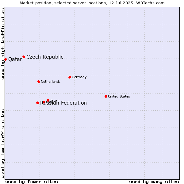 Market position of Russian Federation vs. Czech Republic vs. Qatar