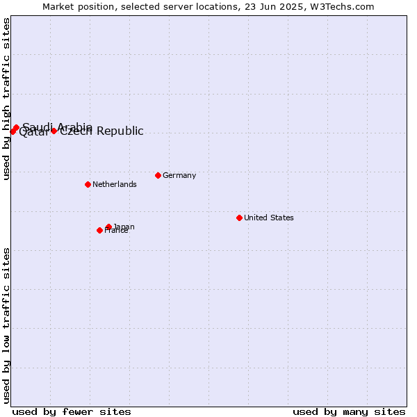 Market position of Czech Republic vs. Saudi Arabia vs. Qatar