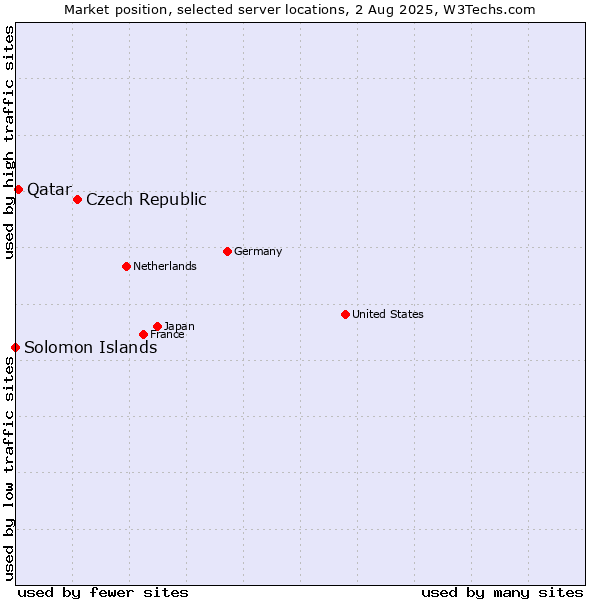 Market position of Czech Republic vs. Qatar vs. Solomon Islands