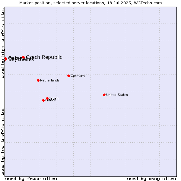 Market position of Czech Republic vs. Seychelles vs. Qatar