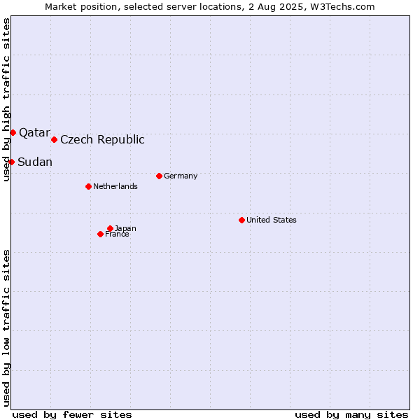 Market position of Czech Republic vs. Qatar vs. Sudan
