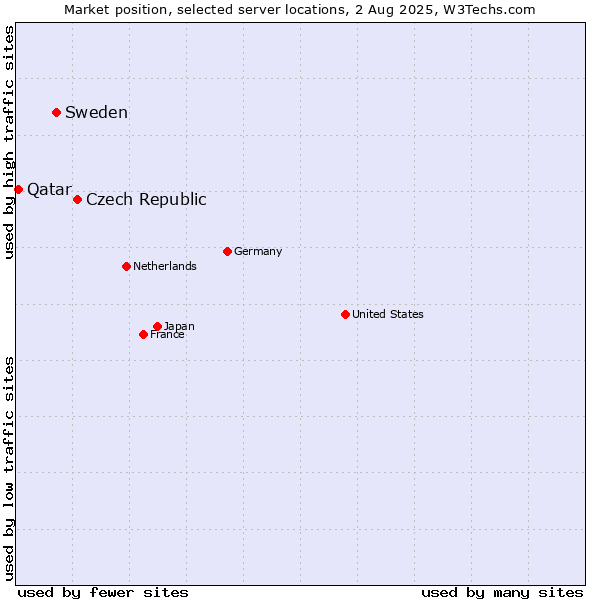 Market position of Czech Republic vs. Sweden vs. Qatar