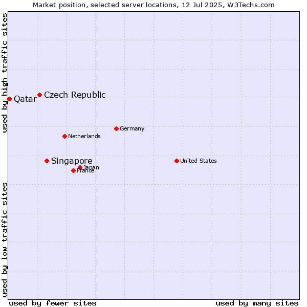 Market position of Singapore vs. Czech Republic vs. Qatar