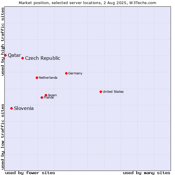 Market position of Czech Republic vs. Slovenia vs. Qatar