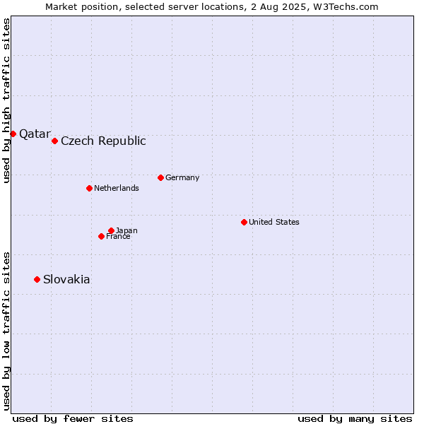 Market position of Czech Republic vs. Slovakia vs. Qatar
