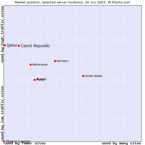 Market position of Czech Republic vs. Qatar vs. Sierra Leone