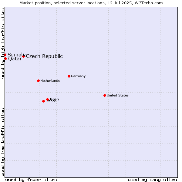 Market position of Czech Republic vs. Qatar vs. Somalia