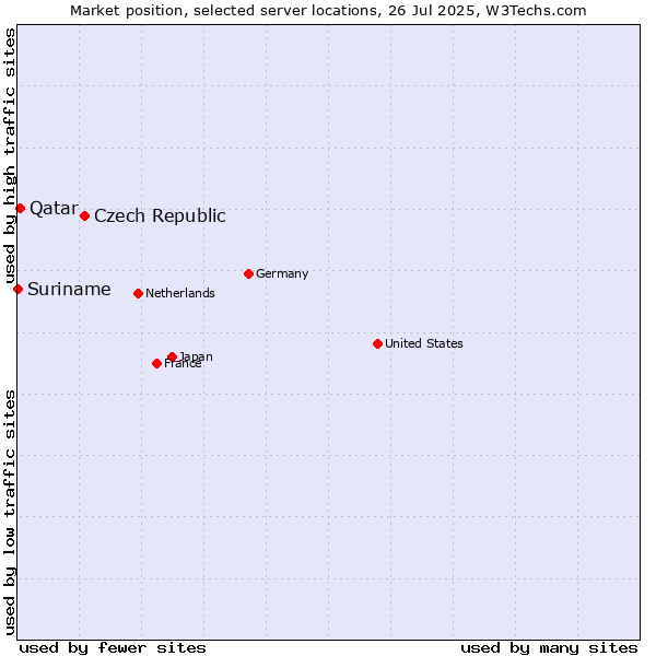 Market position of Czech Republic vs. Qatar vs. Suriname
