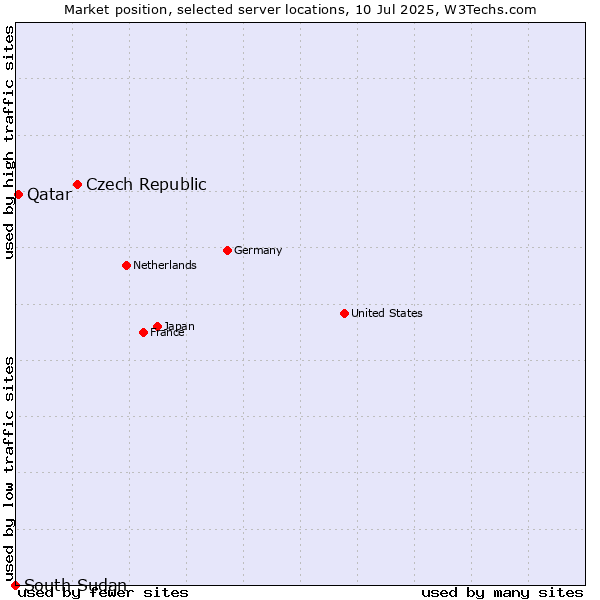 Market position of Czech Republic vs. Qatar vs. South Sudan