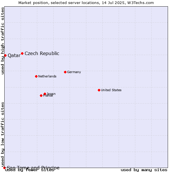 Market position of Czech Republic vs. Qatar vs. Sao Tome and Principe