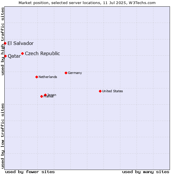 Market position of Czech Republic vs. Qatar vs. El Salvador