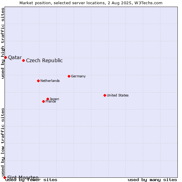Market position of Czech Republic vs. Qatar vs. Sint Maarten