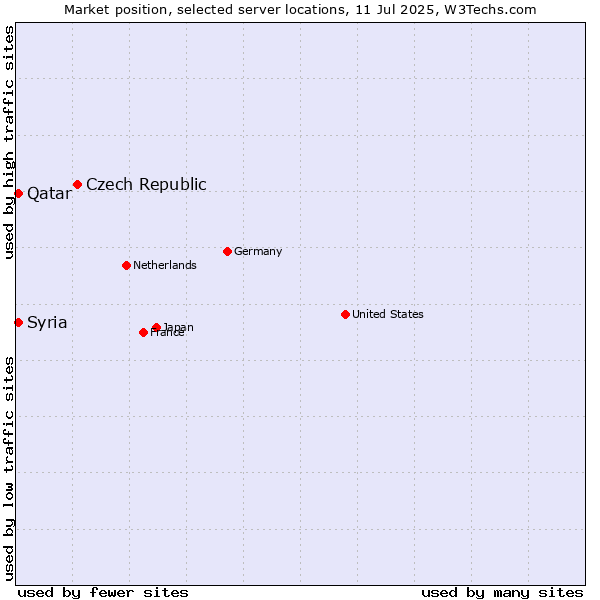 Market position of Czech Republic vs. Qatar vs. Syria