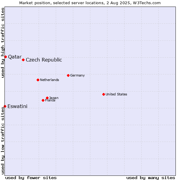 Market position of Czech Republic vs. Qatar vs. Eswatini