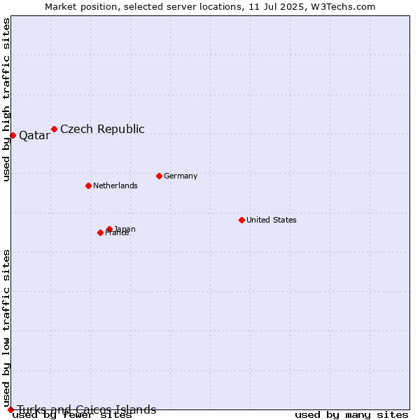 Market position of Czech Republic vs. Qatar vs. Turks and Caicos Islands