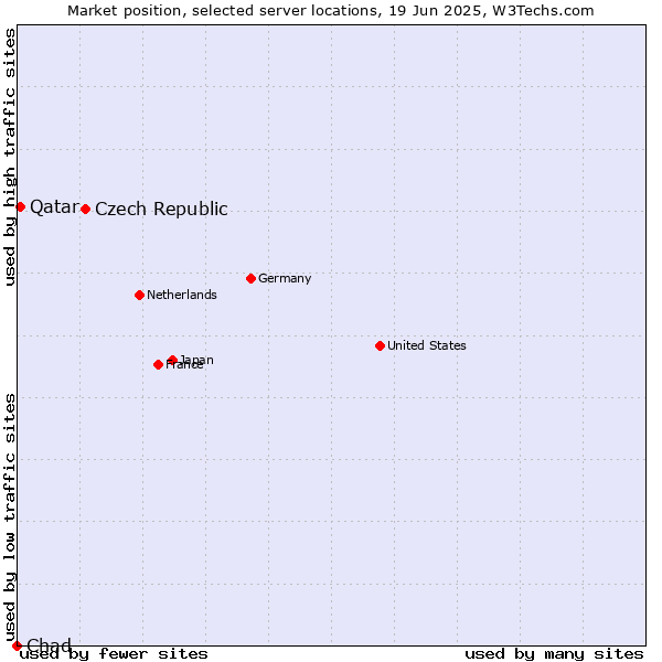 Market position of Czech Republic vs. Qatar vs. Chad