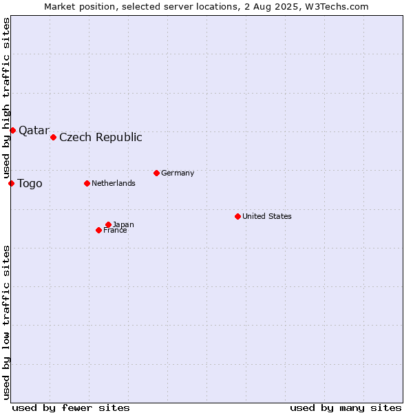Market position of Czech Republic vs. Qatar vs. Togo