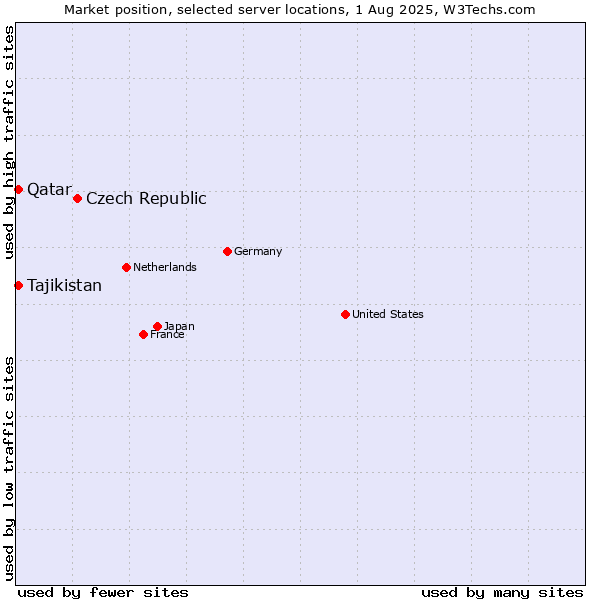Market position of Czech Republic vs. Qatar vs. Tajikistan