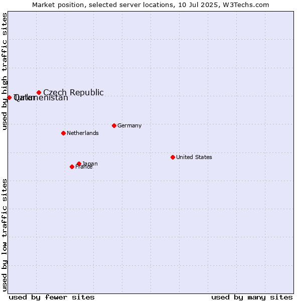 Market position of Czech Republic vs. Qatar vs. Turkmenistan