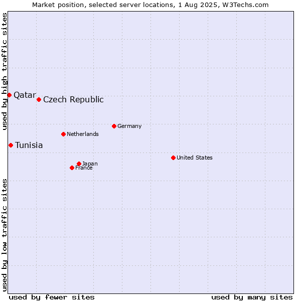 Market position of Czech Republic vs. Tunisia vs. Qatar