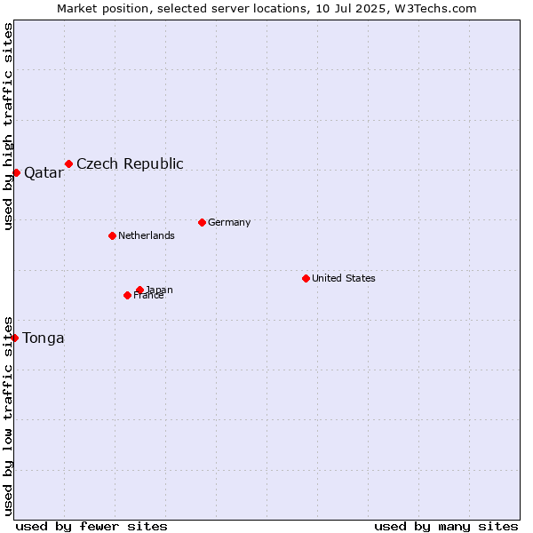 Market position of Czech Republic vs. Qatar vs. Tonga