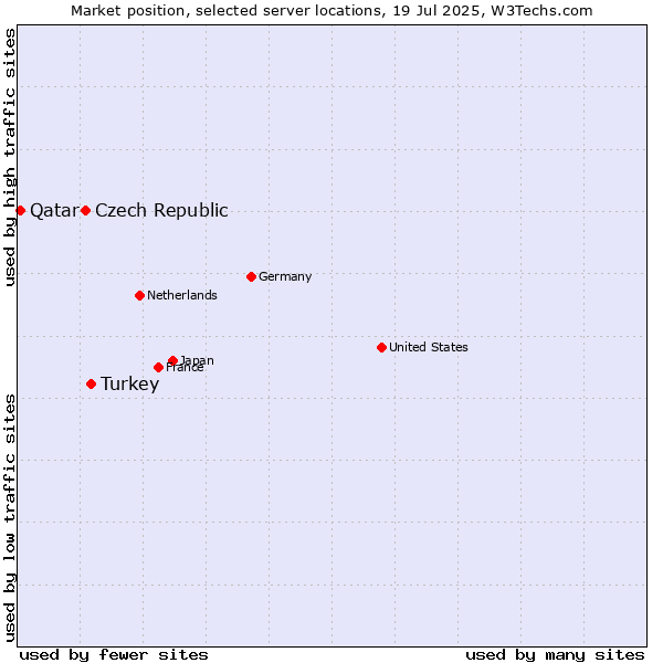 Market position of Turkey vs. Czech Republic vs. Qatar