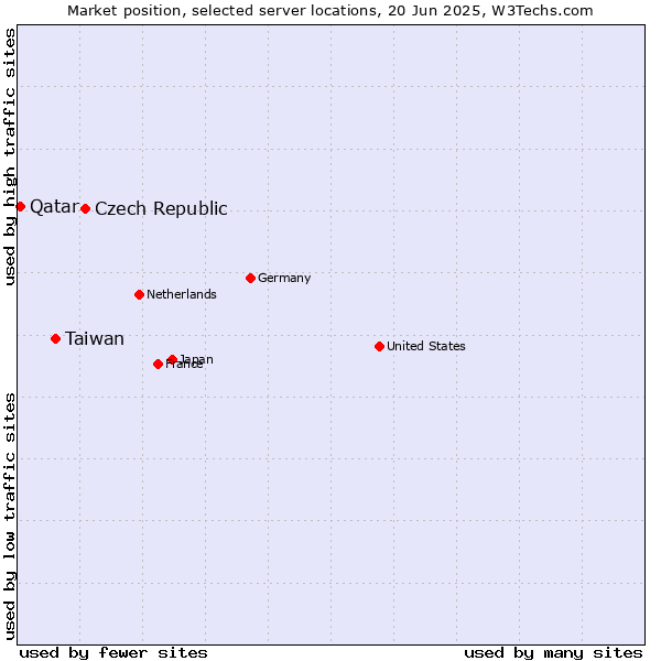 Market position of Czech Republic vs. Taiwan vs. Qatar