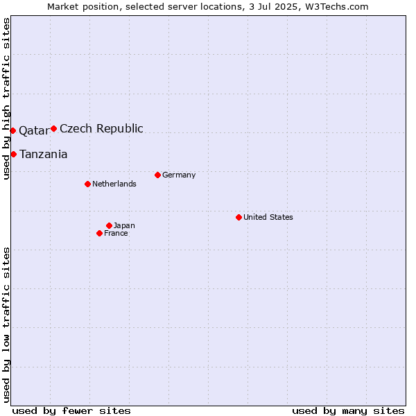 Market position of Czech Republic vs. Tanzania vs. Qatar