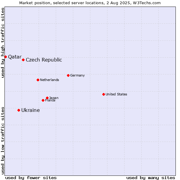 Market position of Czech Republic vs. Ukraine vs. Qatar