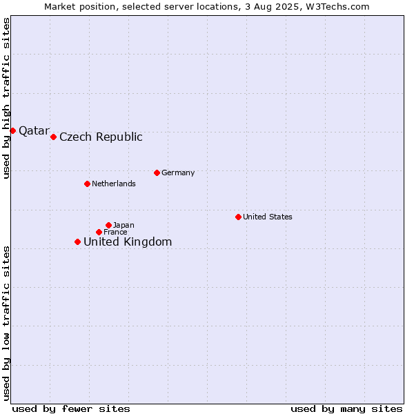 Market position of United Kingdom vs. Czech Republic vs. Qatar