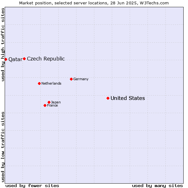 Market position of United States vs. Czech Republic vs. Qatar